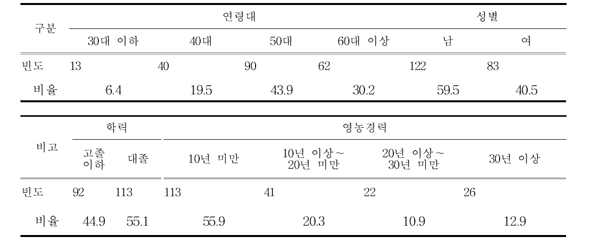 조사 개요