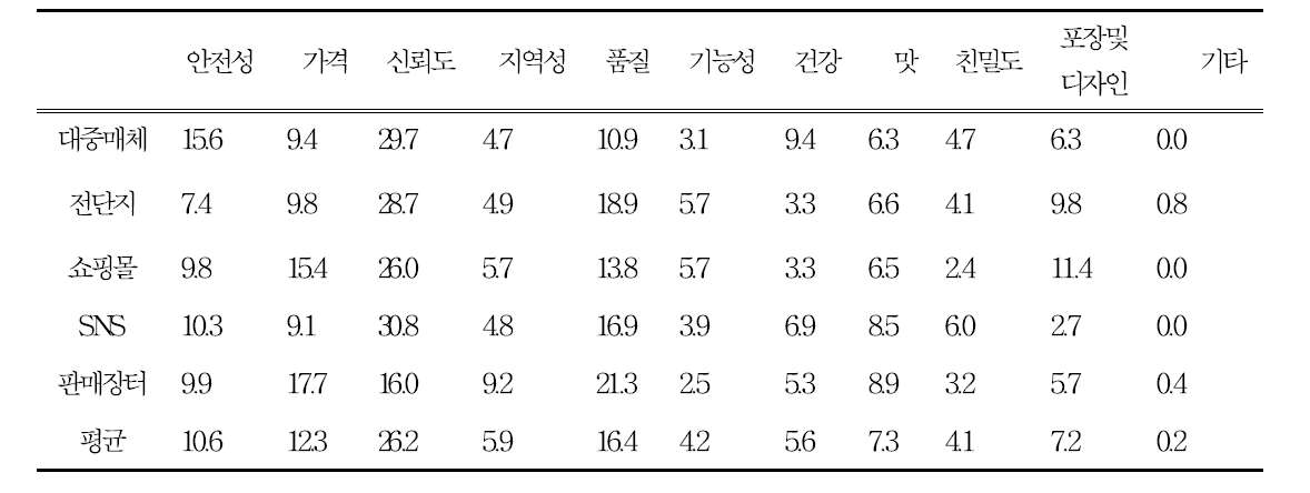 홍보매체별 중요도