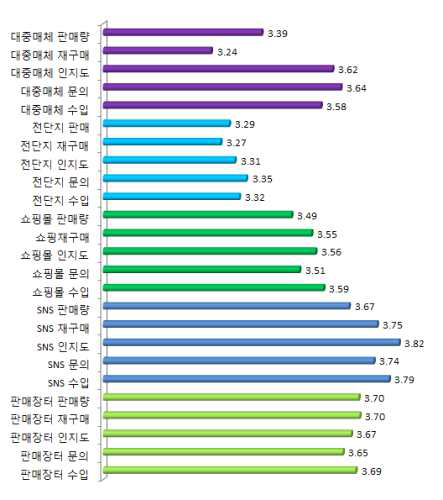 개별브랜드 매체 그룹별 활용 효과