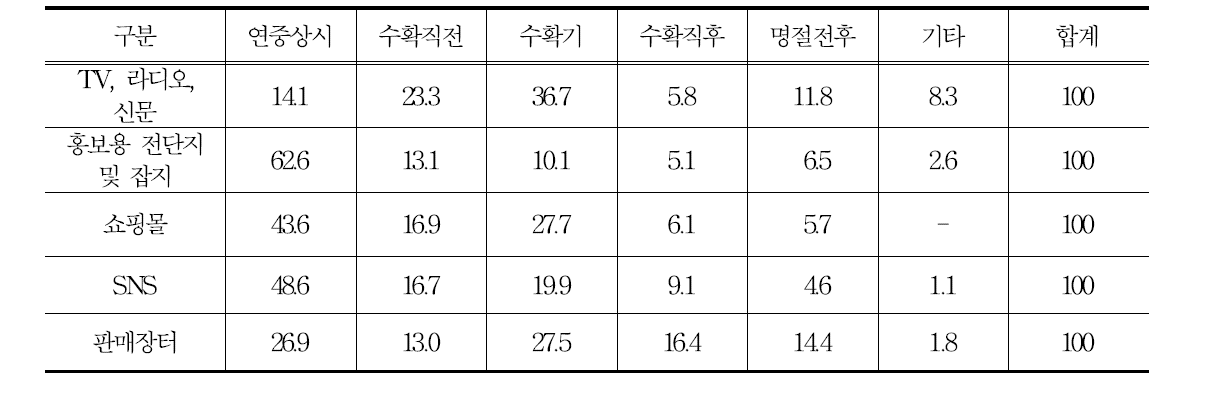 홍보매체 활용시기