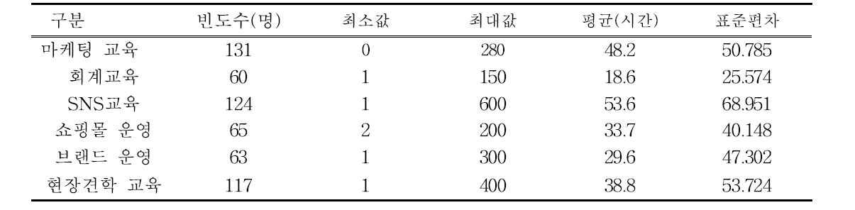 교육 이수현황