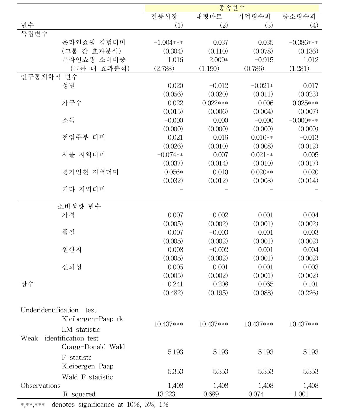 도구변수 OLS 분석결과