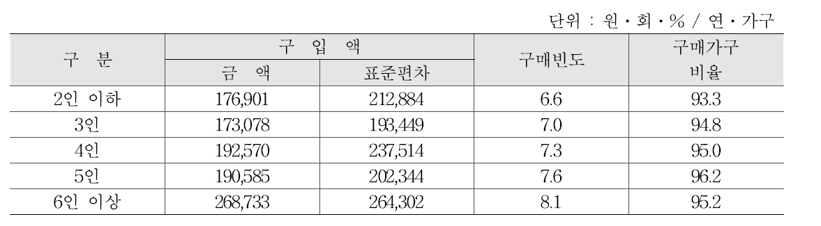 쌀 가족 수별 구매패턴