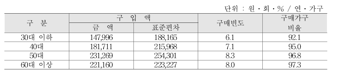 쌀 가족 수별 구매패턴