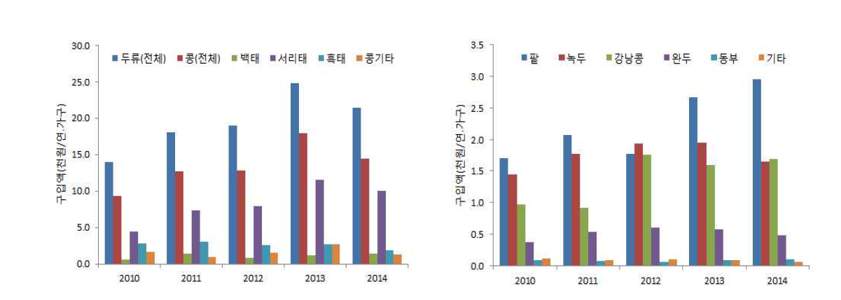 연도별, 유형별 두류 구입액