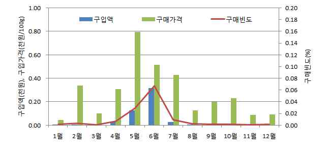 월별 완두 구입액, 구입가격, 구매빈도