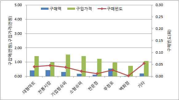 팥 구입처별 구입액, 구입가격, 구매빈도