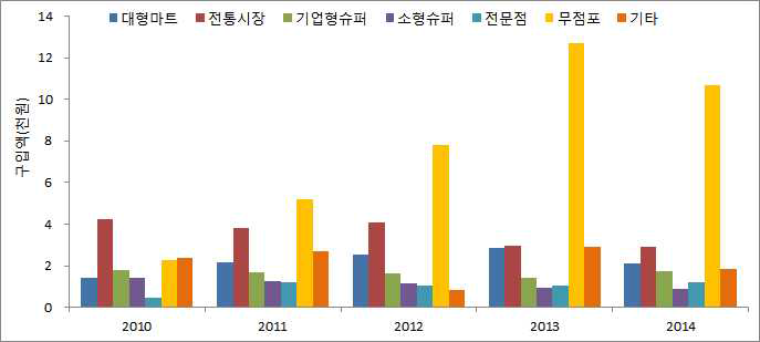 연도별 구입처별 두류 구입액 분포