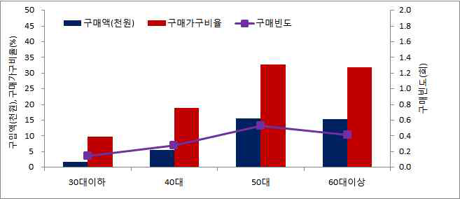 연령별 서리태 구매패턴