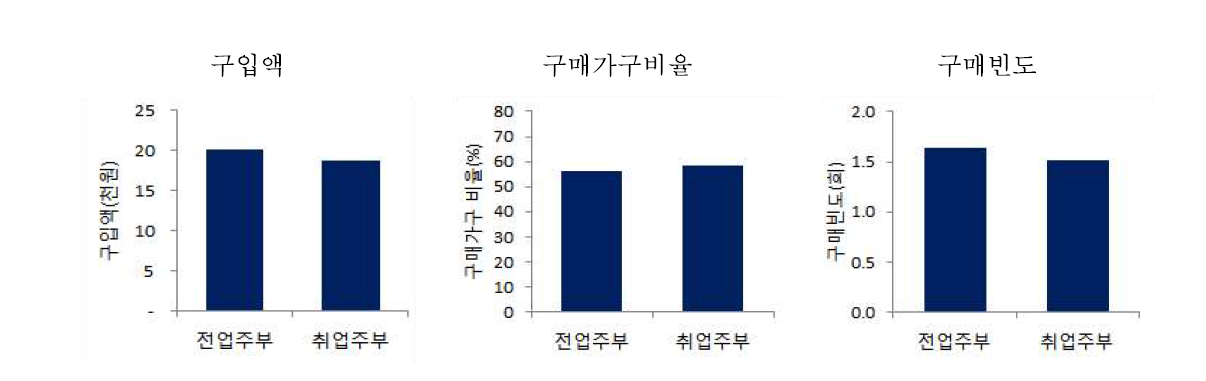 주부취업별 두류 구매패턴