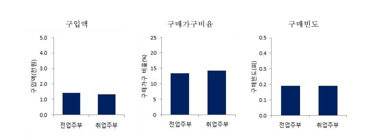 주부취업별 강낭콩 구매패턴