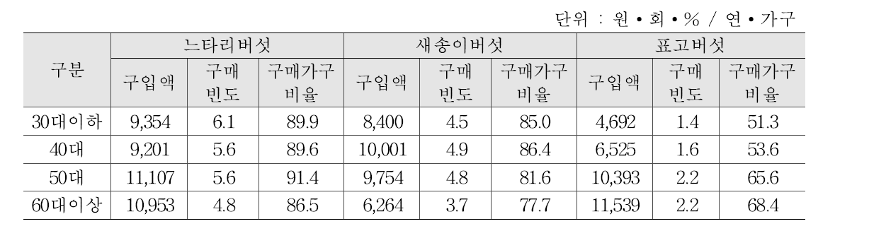 버섯 종류에 따른 연령별 구매동향(2011∼2014 평균)