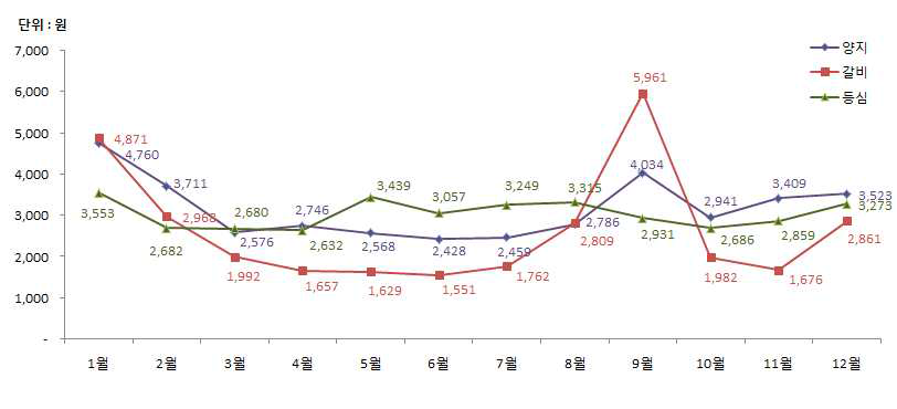 양지, 갈비, 등심 월별 구입액 분표(2010~14년 평균)
