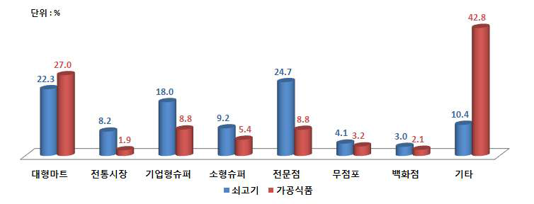 쇠고기 및 가공식품 구입처별 구입액 비중(2010~14년 평균)