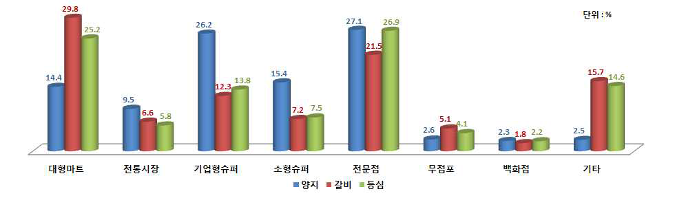 쇠고기 부위별 구입처별 구입액 비중(2010~14년 평균)