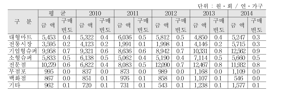 연도별 양지 구입처별 구입액 및 구매빈도