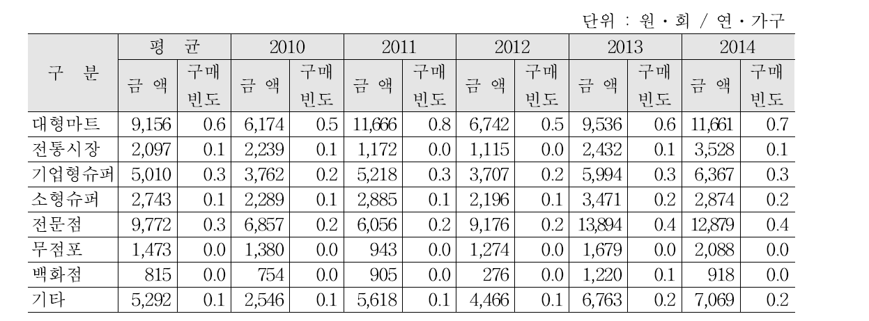 연도별 등심 구입처별 구입액 및 구매빈도