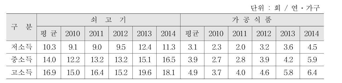 연도별 쇠고기 및 가공식품 소득계층별 구매빈도