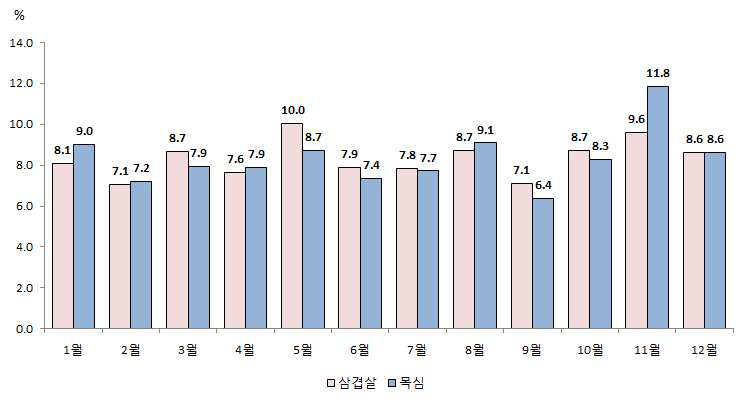 삼겹살, 목심 월별 구입액 비중 분포(2010∼14년 평균)