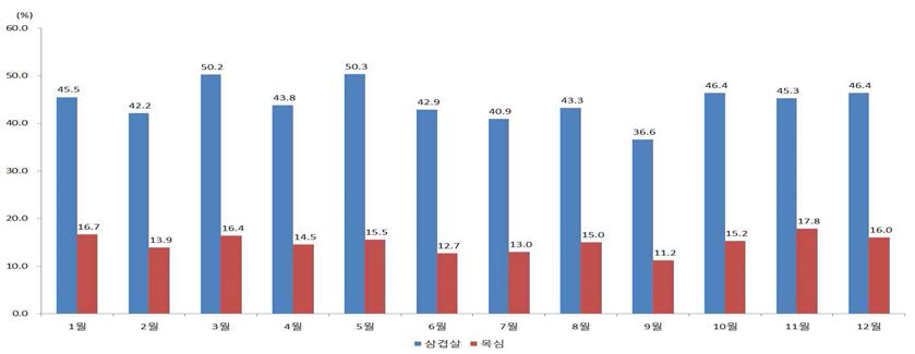 삼겹살, 목심 월별 구매가구 비중(2010∼14년 평균)