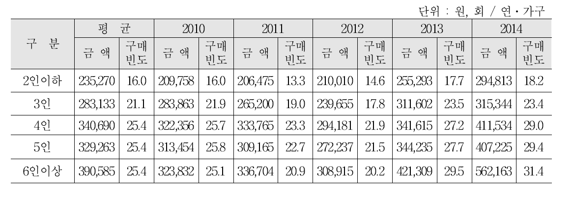 연도별 돼지고기 가족수별 구입액 및 구매빈도