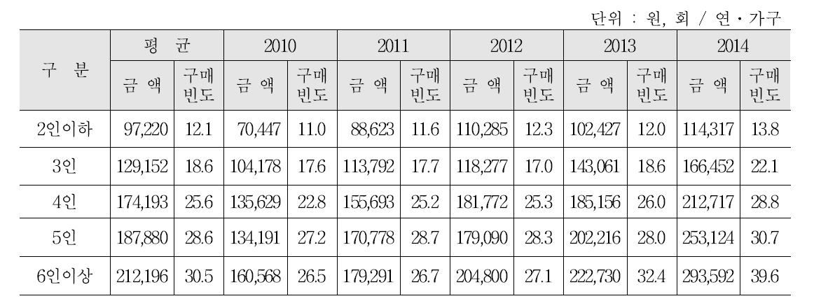 연도별 돼지고기 가공식품 가족수별 구입액 및 구매빈도