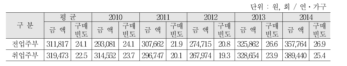 연도별 돼지고기 주부취업별 구입액 및 구매빈도