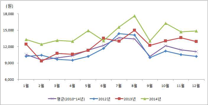 가공식품 월별 구입액