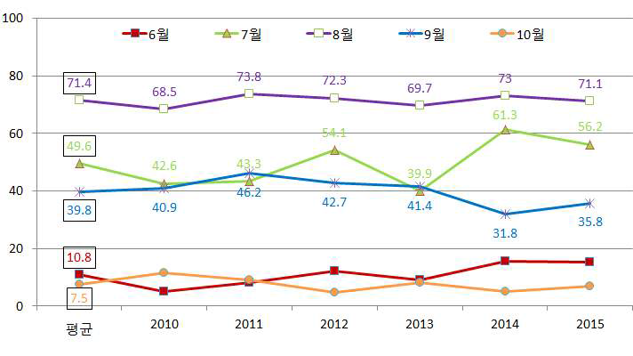 연도별 월별 신선 복숭아 구매가구비율