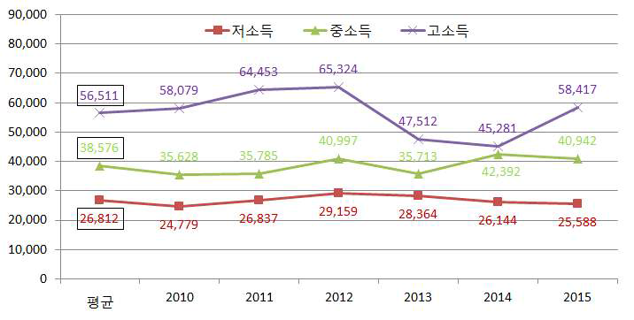 연도별 소득계층별 신선 복숭아 구입액 분포 추이