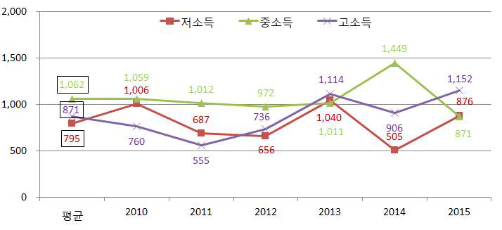 연도별 소득계층별 가공식품 구입액 분포 추이