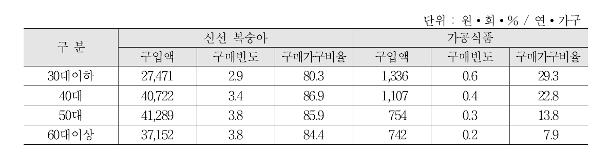 복숭아 유형에 따른 연령별 구매패턴 : 신선 복숭아 및 가공식품