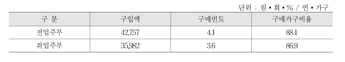 주부취업별 복숭아 구매패턴