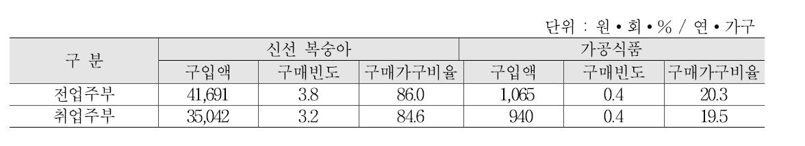 복숭아 유형에 따른 주부취업별 구매패턴 : 신선 복숭아 및 가공식품