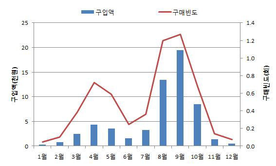 포도 유형에 따른 월별 신선포도 구매패턴