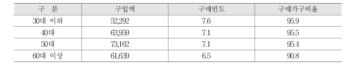 연령별 포도식품 구매패턴