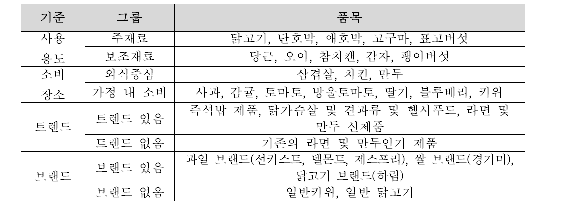 시계열 상관관계 유의성에 따른 품목 분류