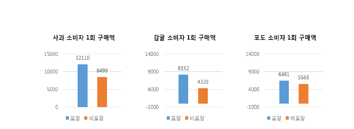 포장 vs 비포장 청과류 1회 구매액