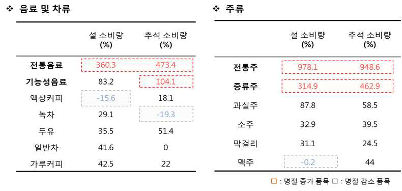 명절 기간 음료 및 차류, 주류 소비