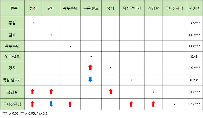 준이상수요체계(AIDS) 모형을 이용한 수입산 쇠고기 부위별 수요의 가격탄력성 및 지출탄력성