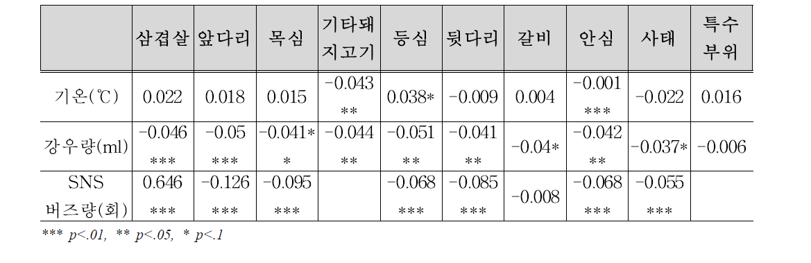 날씨 및 SNS 여론과 돼지고기 구매액 간의 상관분석 결과