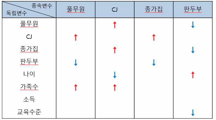 두부의 브랜드별 대체효과