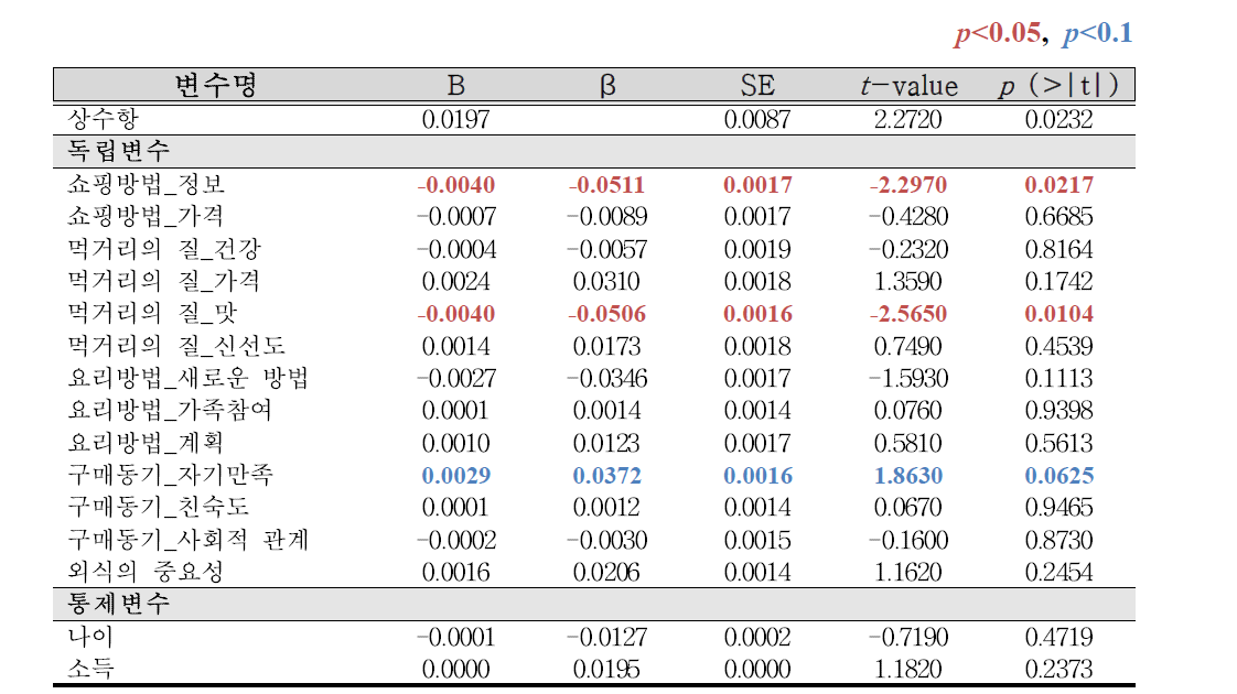 PLB상품 구매 소비자의 식품 라이프스타일 분석결과