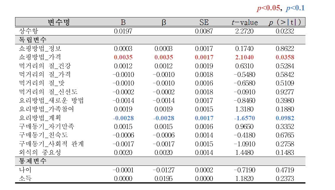 PLB 가공식품 구매 소비자의 식품 라이프스타일 분석결과