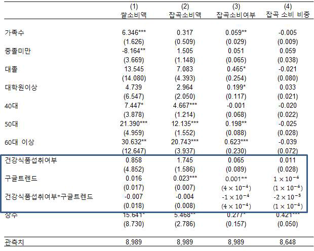 건강에 대한 관심도가 백미를 포함한 잡곡의 소비에 미치는 영향 분석