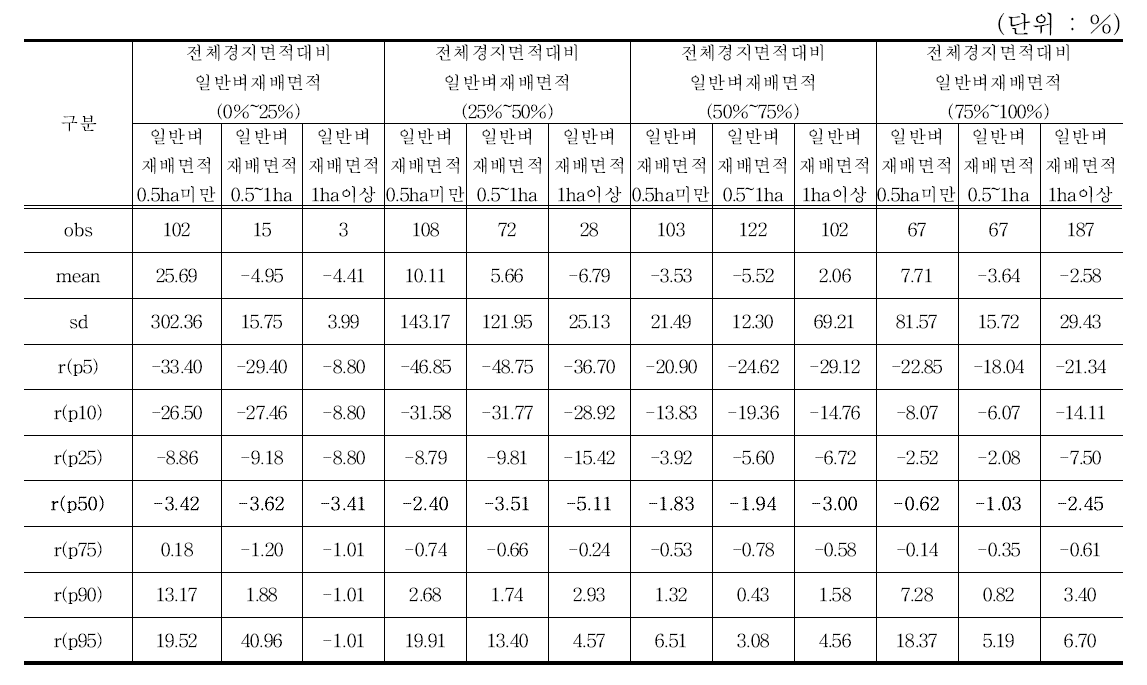 자기자본증가율_농업용