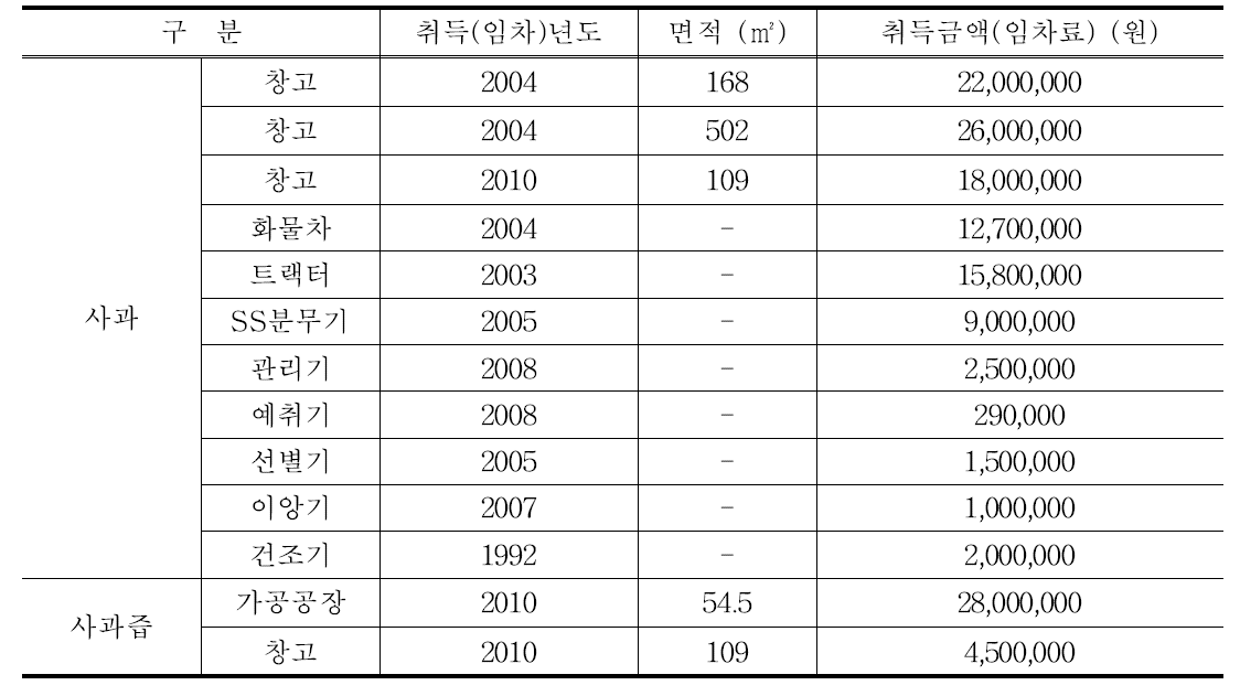 사과 농가 및 사과즙 가공공장의 보유자산