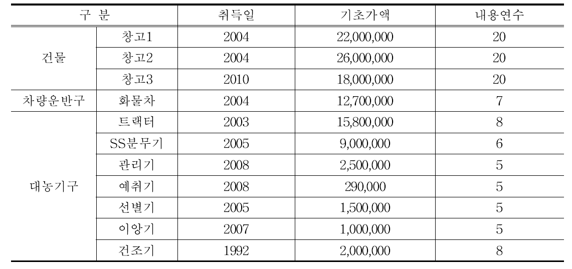 사과농장 고정자산 보유현황