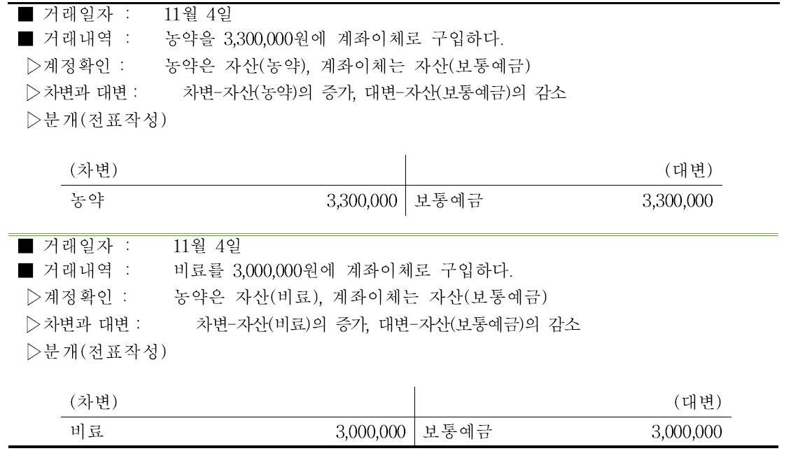 사과 농약 및 비료비