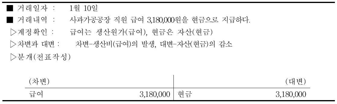 사과즙 급여비